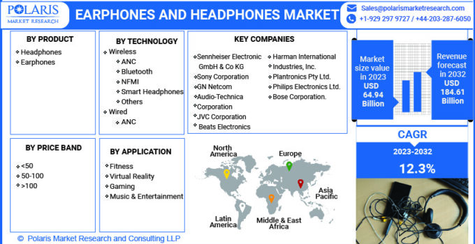 Earphones And Headphones Market Generating Revenue of $ 184.61 Billion by 2032, At a Booming 12.3% Growth Rate